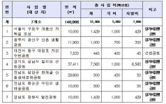 정부, 개발제한구역 내 장기미집행공원 활용 지원