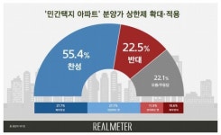 민간택지 아파트 분양가 상한제, 국민 55.4% 찬성
