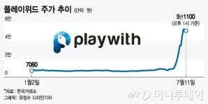6연속 상한가 플레이위드, 로한M 흥행에 촉각