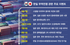 추가보복 예고한 日…이번주 ‘한일전쟁’ 최대 분기점(종합)