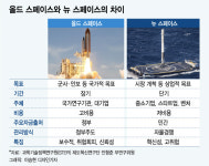 [MT리포트]막 올린 ‘뉴 스페이스’ 2막…전통 허문 새 우주
