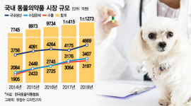 쑥쑥 크는 펫 헬스케어…대학병원·제약사도 속속 진출