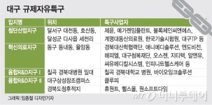 재택 임상·의료 빅데이터 구축…메디시티 꿈꾸는 대구