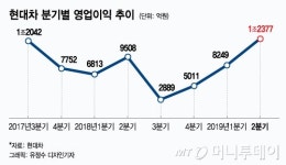 현대차, 7분기 만에 영업이익 1조 회복