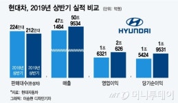 현대차 올 하반기 질주 키워드…'美시장 호조+신차'