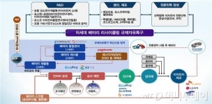경북도, 리사이클링 특구 지정... 이차전지 산업 중심지 부상 