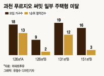 후분양 과천 푸르지오 써밋, 일부 대형평형 미달 