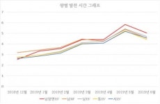 메가솔라, 연구용 태양광발전소 모듈 향별(각도) 발전량 보고서 공개