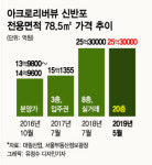 아크로리버뷰와의 빅매치 래미안 신반포 리오센트 