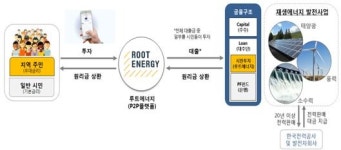 말많은 신재생에너지 사업…지역주민 우대금리로 해결