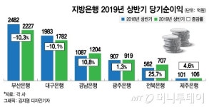 머쓱한 지방은행 1·2위, 상반기 순익 10% 줄었다