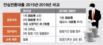 [단독]제2안심전환대출, 최대 30조원 공급한다