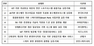 AI 홍수예경보시스템·스마트항만 등 실증 추진