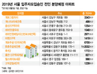 분담금 늘어날라… 재건축 단지 분양가 상한제 비상