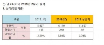 금호타이어, 10분기 만에 영업이익 흑자전환 성공