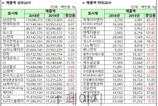 [표]코스피 상반기 매출액 상위 및 하위 20개사