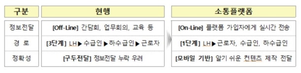 LH 임금 체불 막는다...근로자 소통플랫폼 마련
