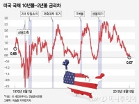 [MT리포트]R의 공포 몰고온 금리역전, 이번에도 경기침체?