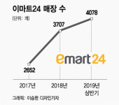 이마트24, 출점 속도조절…확장 대신 내실 챙긴다