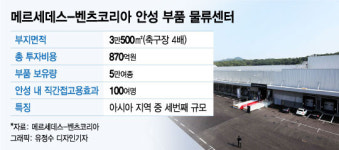 축구장 4배 벤츠코리아, 안성에 亞 톱3 물류센터