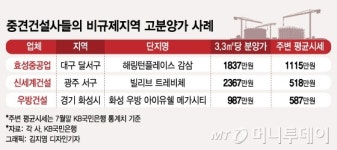 분양가상한제 비웃기? 효성 해링턴플레이스 감삼 대구 최고가 분양 