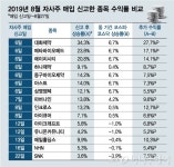 자사주 매입효과…폭락장에도 주가 쑥