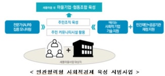 부산 사상·조치원 등 4곳에 지역 맞춤형 일자리