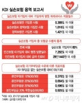 [단독]실손보험 가입자 40% 보험금 한번도 탄 적 없다