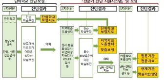 모든 서울 초 3·중 1, 기초학력 진단 검사받는다