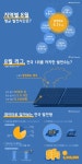 태양광 발전시간 1위 충북..솔라커넥트, 랭킹 공개