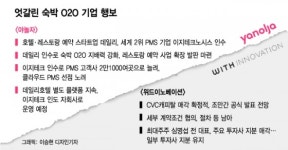 사는 야놀자, 팔리는 여기어때… 엇갈린 숙박O2O 맞수
