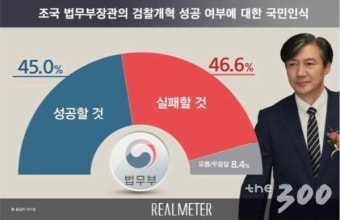조국 검찰개혁 전망, 실패 47% vs 성공 45% 팽팽