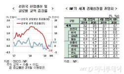 현대硏 세계경제 R의 공포 높아져…잘 나가던 美도 걱정