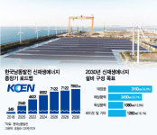 신개념 신재생 사업으로 2030년 발전비중 25% 달성