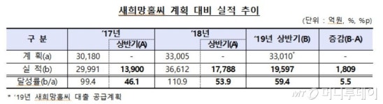 새희망홀씨 상반기 2조원 육박…2025년까지 연장