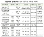다주택자, 종부세 피하려다 가산세 폭탄…왜?