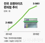 1억 드립니다 제안에도…편의점 재계약 고민하는 점주들