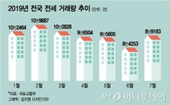내달 분양가상한제 앞두고 집 안산다…전셋값 오를듯