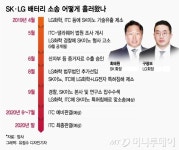 형사문제로까지 번진 배터리전쟁…LG-SK 강 건너나