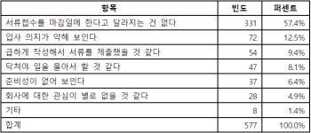 기업 공채 서류, "2~3일만 기다렸다 내세요"