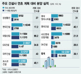 허가 받고도 착공 못하는 건설사들... 분양실적 반토막
