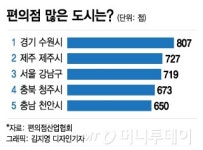 편의점 옆 편의점…가장 많이 몰려있는 동네, 어디?