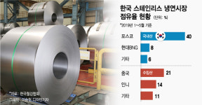 스텝꼬인 中철강업체의 부산 생산기지 건립작업 왜?