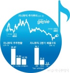 지니뮤직, 실적·주가·시너지…지니의 매직 보인다