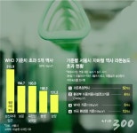 [단독]성신여대입구 등 서울지하철 5개역 라돈 기준치 초과