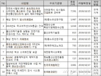 조달청, 10월 셋째주 물품·용역 분야  총 2890억 상당 입찰