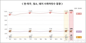 소·돼지 늘고 닭·오리 줄었다