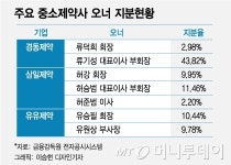 중소제약사 2·3세 경영 잰걸음…세대교체 예고