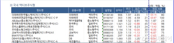 에이치엘비 효과에 헬스케어 펀드 수익률 날개 다나