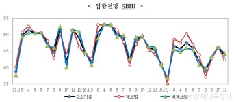 11월 중소기업 경기전망 83.8..3개월만에 뒷걸음